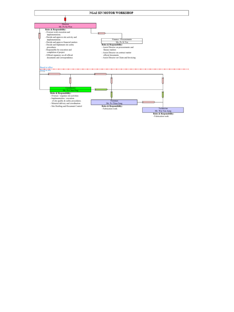 Site Management Roles and Responsibilities | PDF