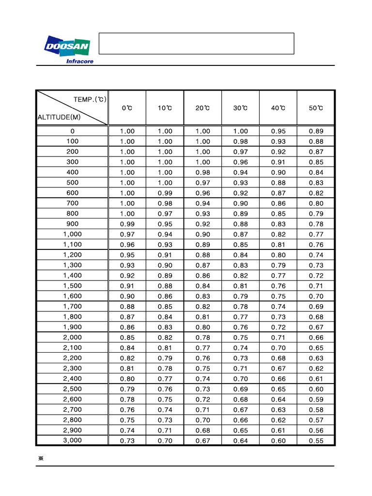 Derating Performance of Engine Types | PDF