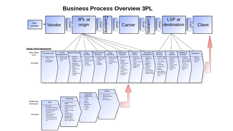 Business Process 3PL | PDF | Cargo | Receipt