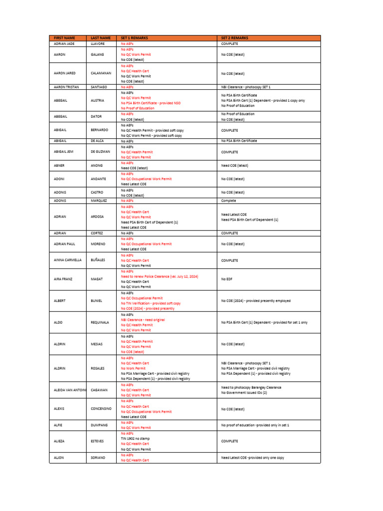LIST OF LACKING REQUIREMENTS (RESORT - APRIL 15, 2024) v2 | PDF ...