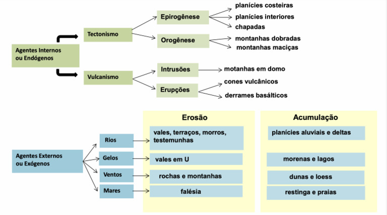 Agentes Internos e Externos | PDF