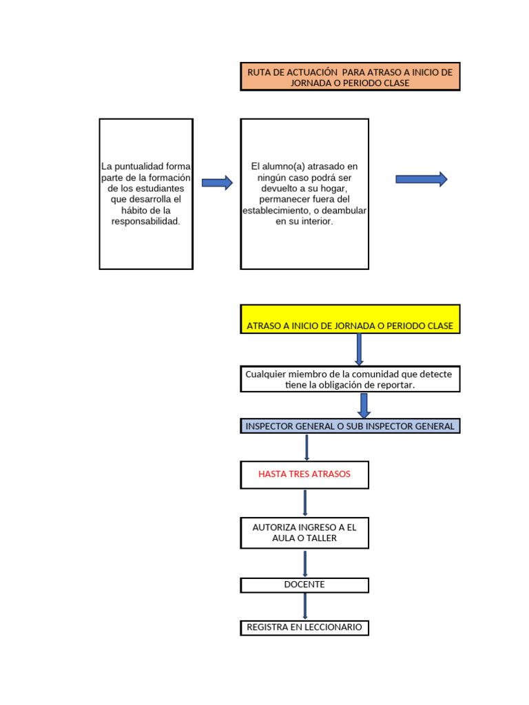 Rutas y Protocolos Inspección | PDF