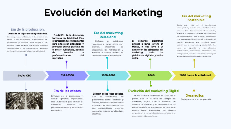 Evoluvion Del Marketing A Travez de La Historia | PDF | Marketing ...