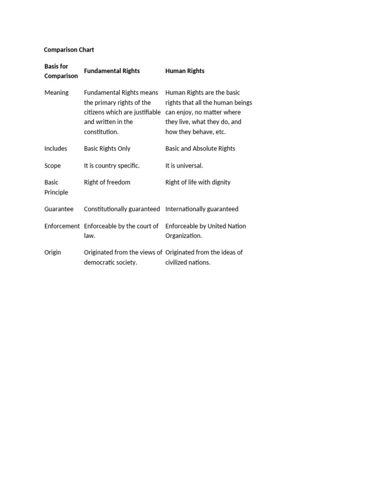 Comparison Chart Basis For Comparison Fundamental Rights Human Rights | PDF