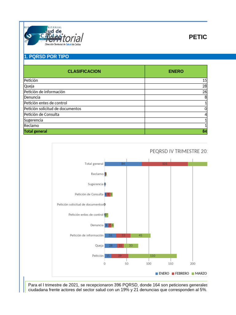 Informe PQRSD I Trimestre 2021 | PDF