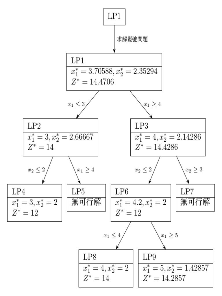 Ilp 1 | PDF