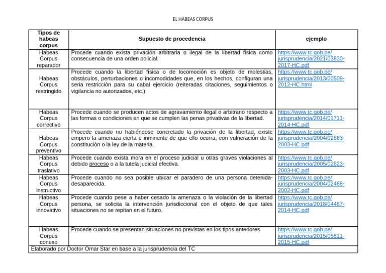 Tipos de Habeas Corpus y Ejemplos | PDF | Habeas corpus | Caso de ley
