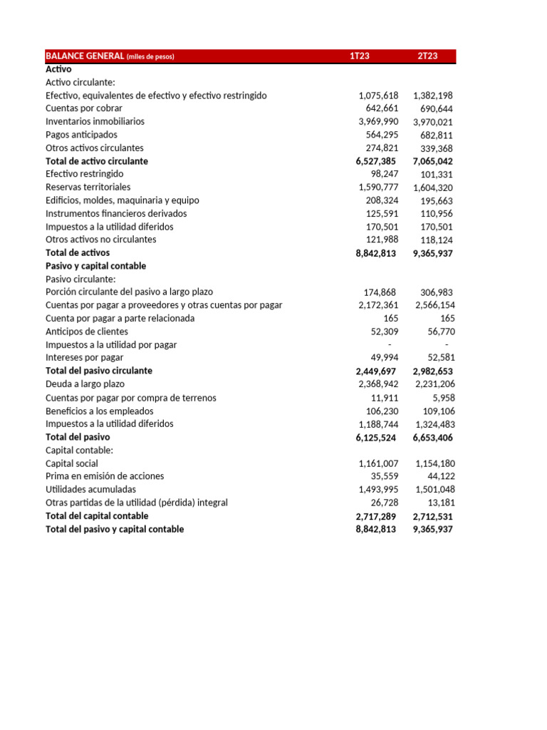Balance General 2023: Activos y Pasivos | PDF | Contabilidad | Hoja de ...