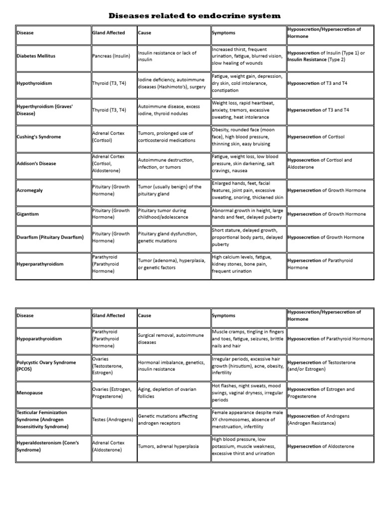 Endocrine System Disease Overview | PDF | Adrenal Gland | Thyroid