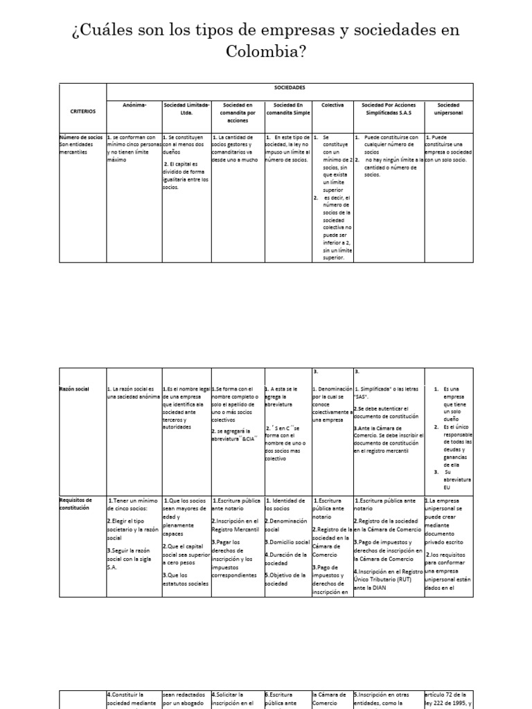 Tipos de Sociedades en Colombia | PDF | Contabilidad | Sociedad de ...