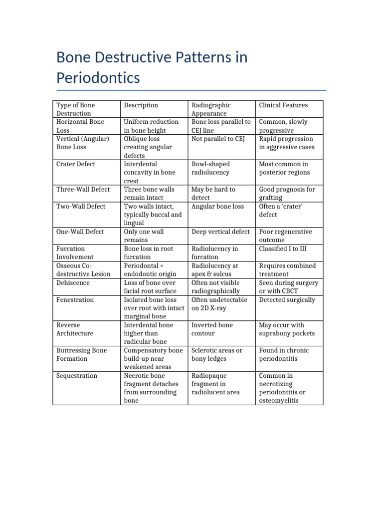Bone Destruction Patterns in Periodontics | PDF | Periodontology | Bone