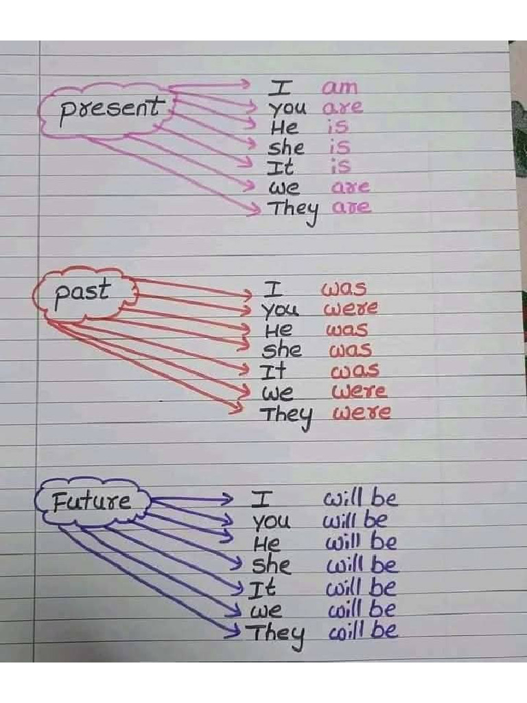 Basic Tenses | PDF