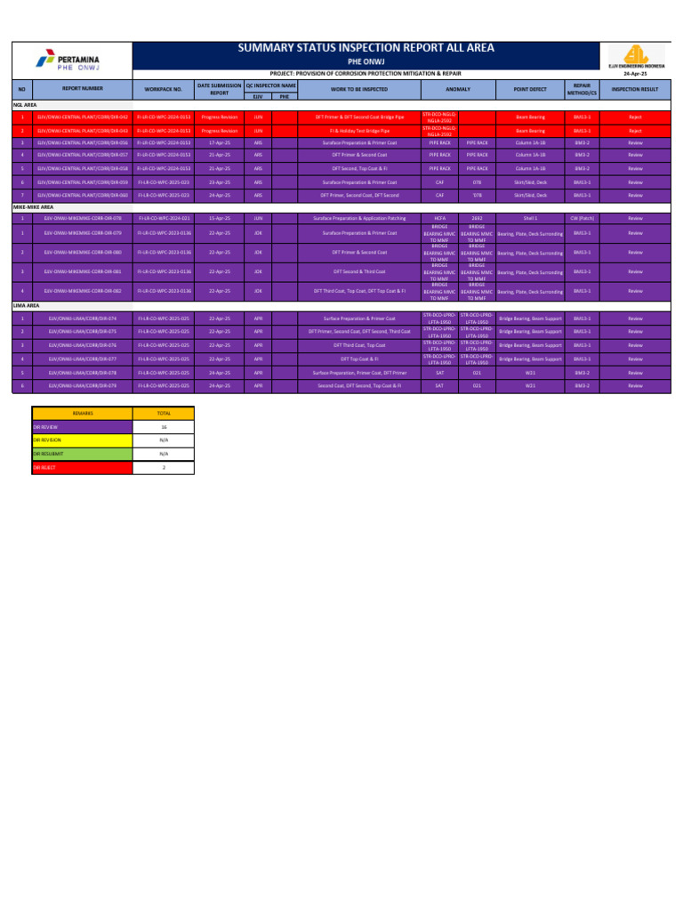 Dir Summary Status - 24!04!2025 | PDF | Industrial Processes | Materials