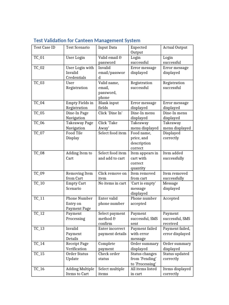 Canteen System Test Validation Report | PDF | Login | Password
