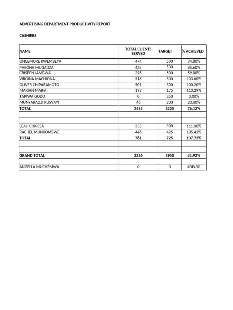 Advertising Dept Productivity Report April 2024 - Cashiers | PDF