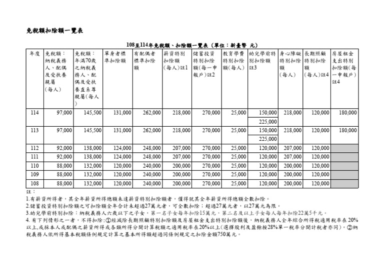 108至114年免稅額、扣除額一覽表 | PDF