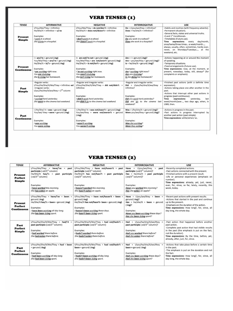 Chart of Tenses | PDF
