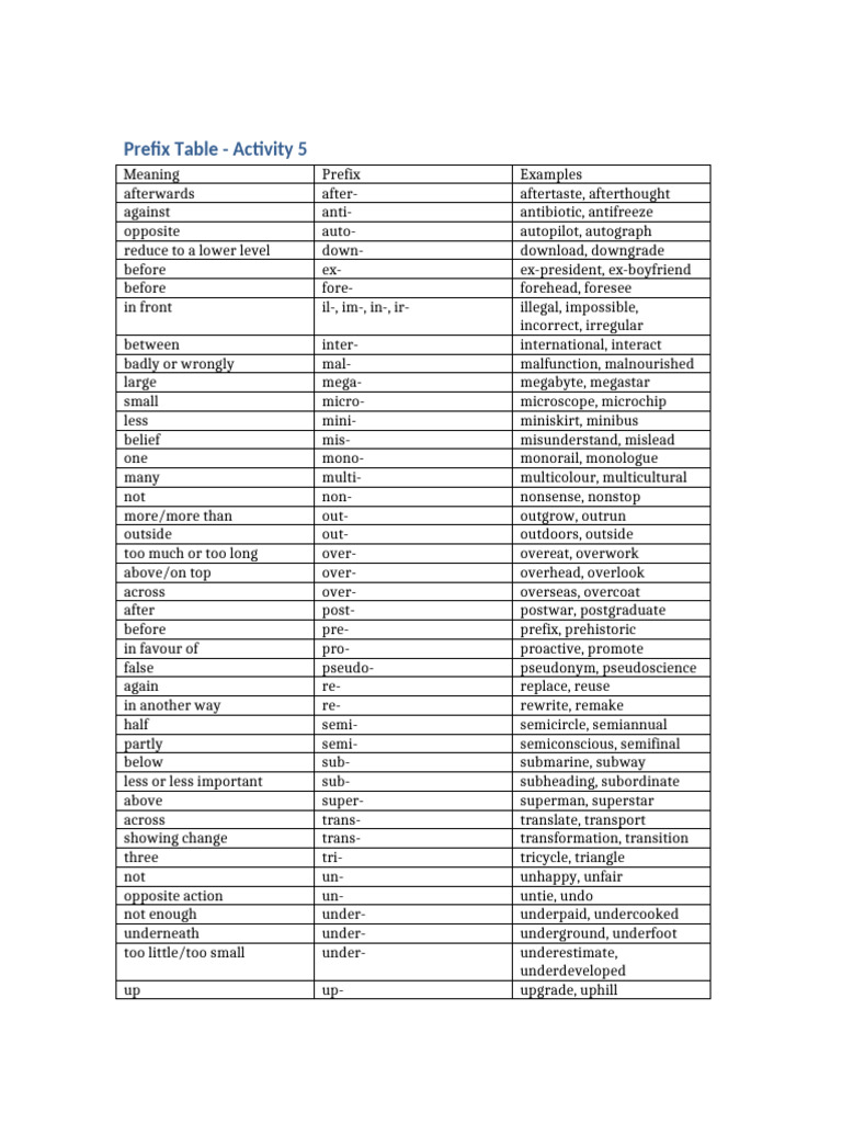 Prefixes and Their Meanings List | PDF