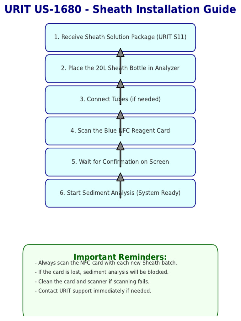 URIT US1680 Sheath Flowchart A5 | PDF