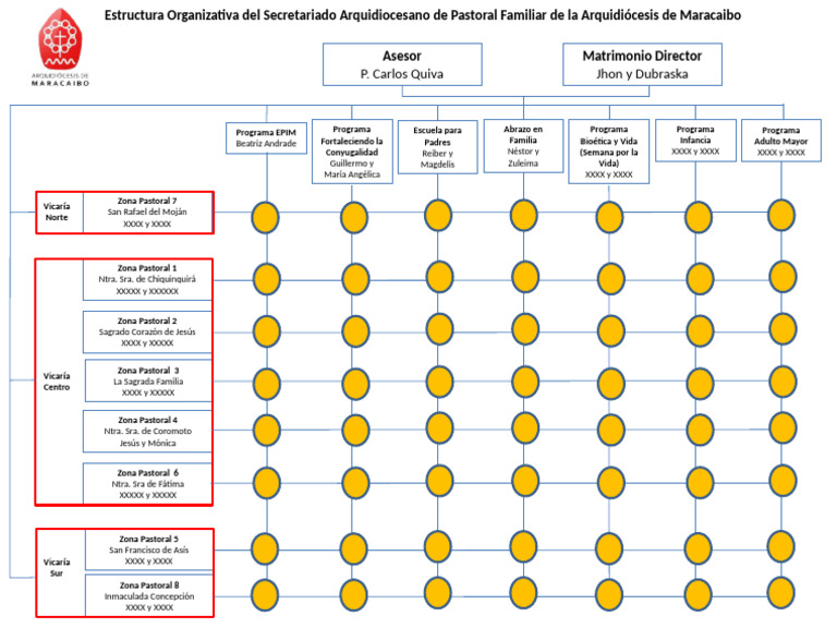 Estructura de la Pastoral Familiar en Maracaibo | PDF