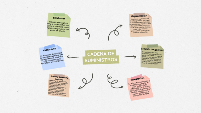 Mapa Mental de la Cadena de Suministro | PDF | Business | Procesos de ...