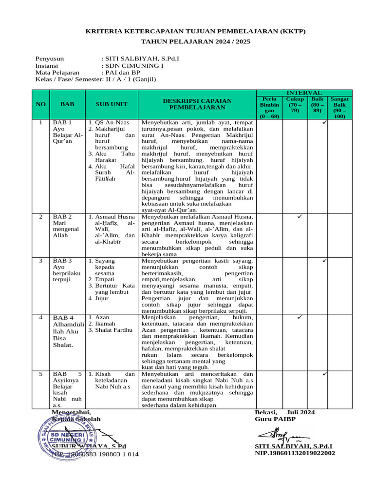 Kriteria Pembelajaran PAI Kelas II 2024 | PDF