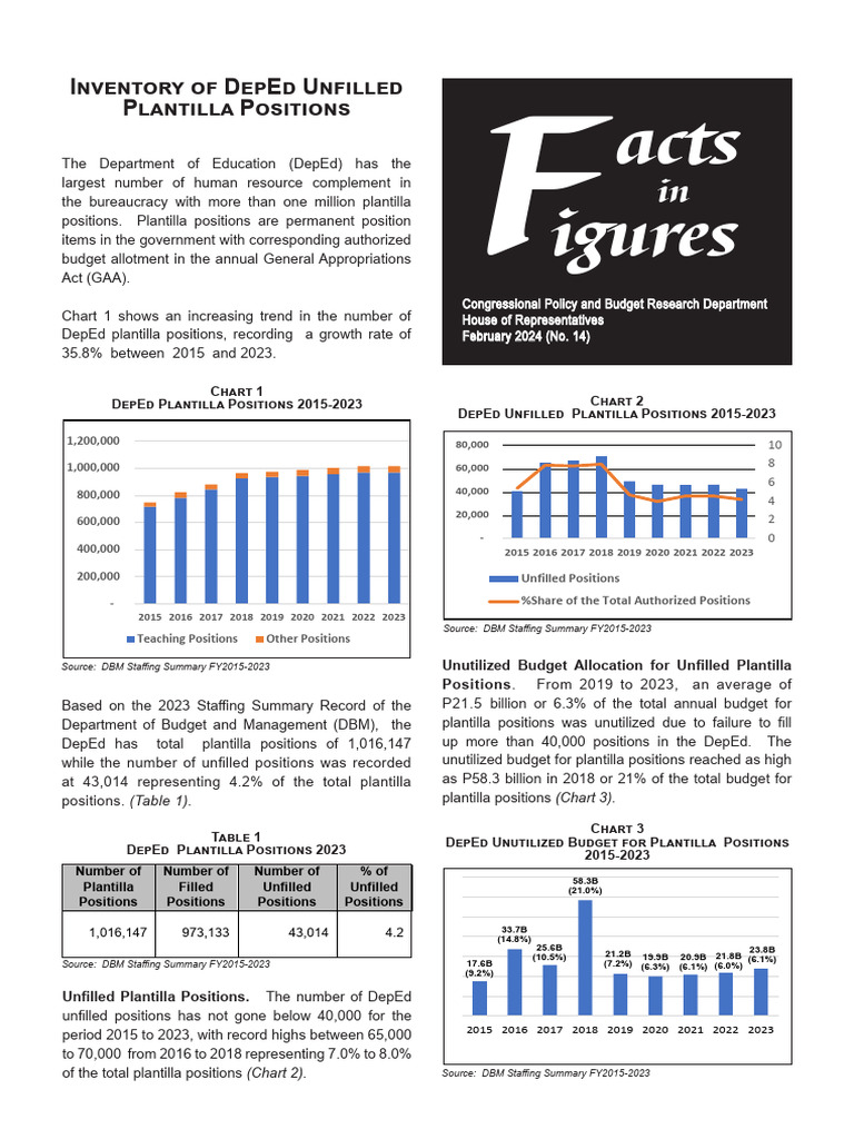 DepEd Unfilled Positions Overview 2024 | PDF | Budget