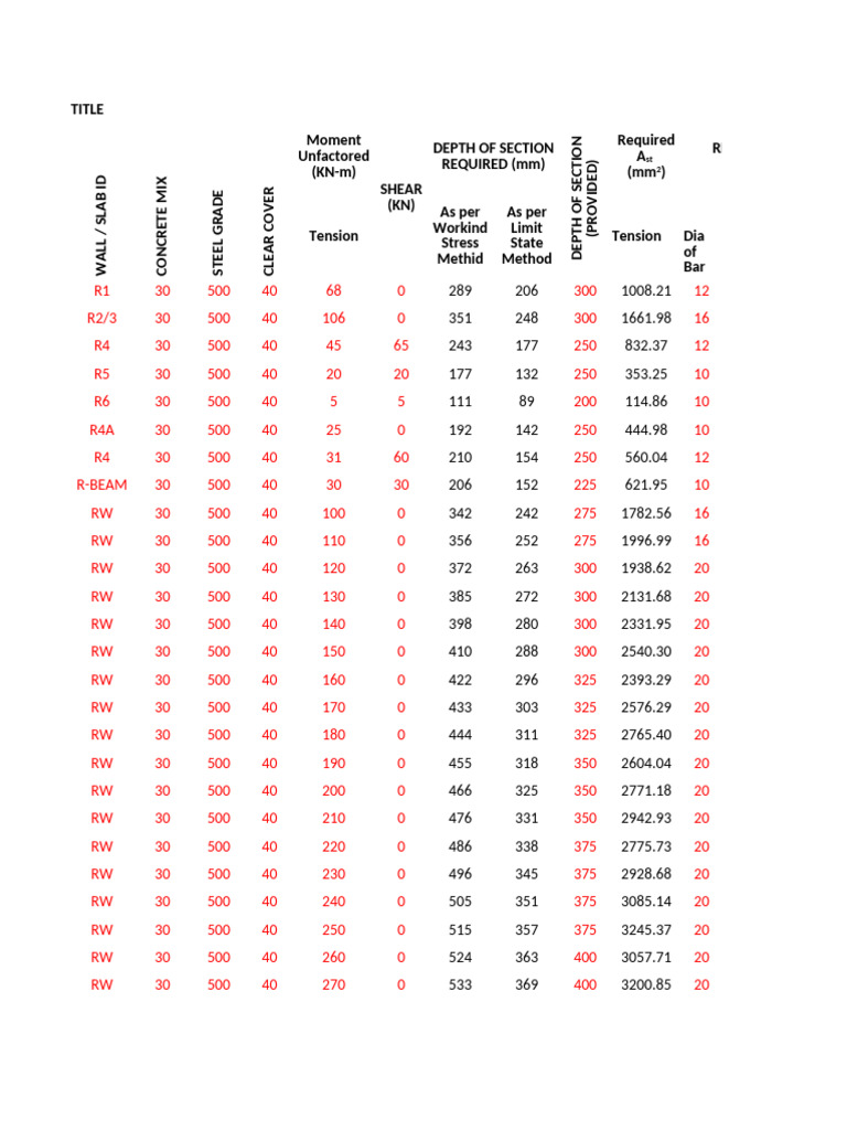 Analyse des sections en béton armé | PDF