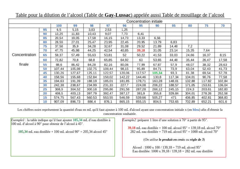 Tableau de dilution de l'alcool PDF — free download