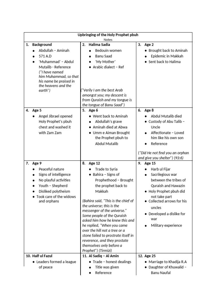 Notes Islamiat | PDF | Muhammad | Prophets And Messengers In Islam