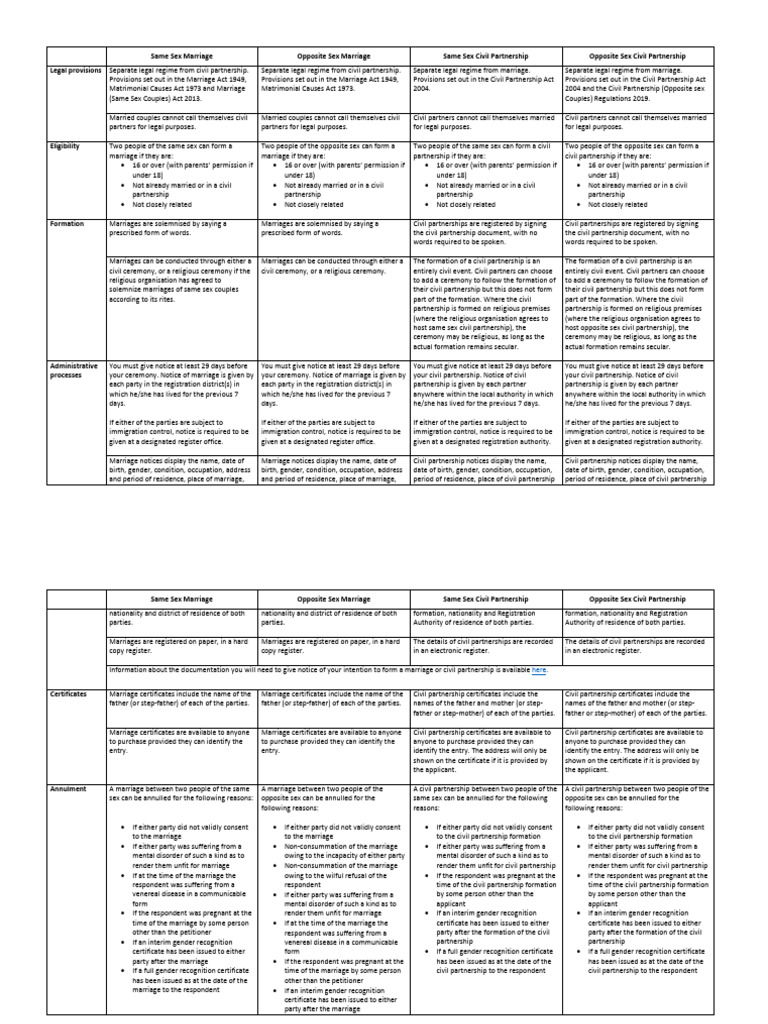 Marriage and Civil Partnership Laws | PDF | Same Sex Marriage | Wife