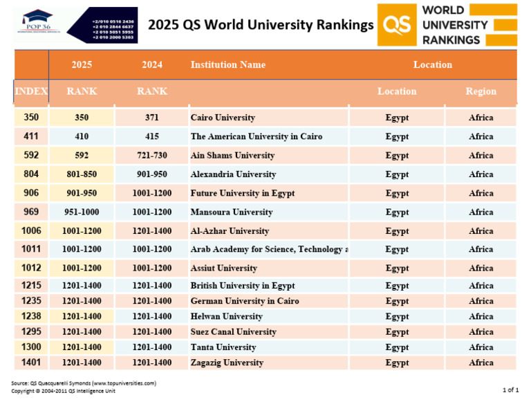 POP36 File, QS Word Ranking For Egypt Universties | PDF | Egypt