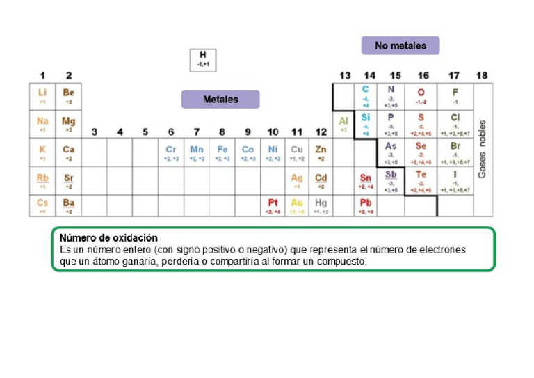 Oxidation Numbers | PDF