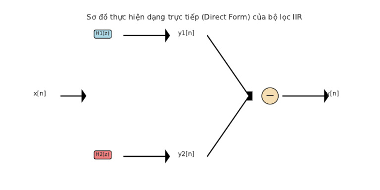 IIR Direct Form Diagram | PDF