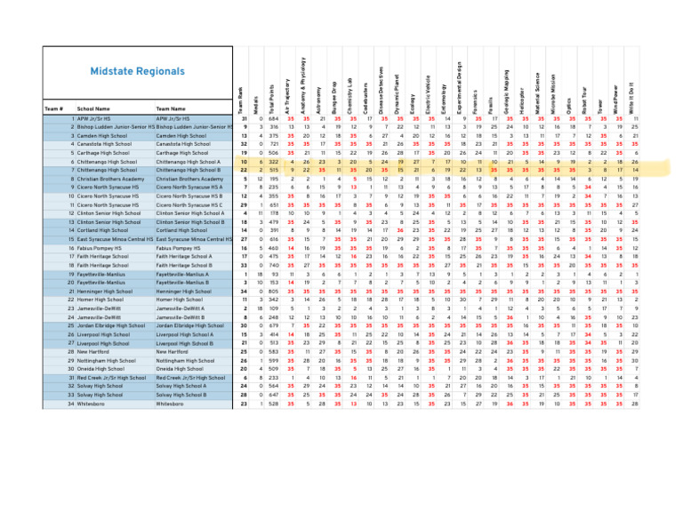 Midstate Regionals Results 2025_Revised | PDF | Physical Sciences