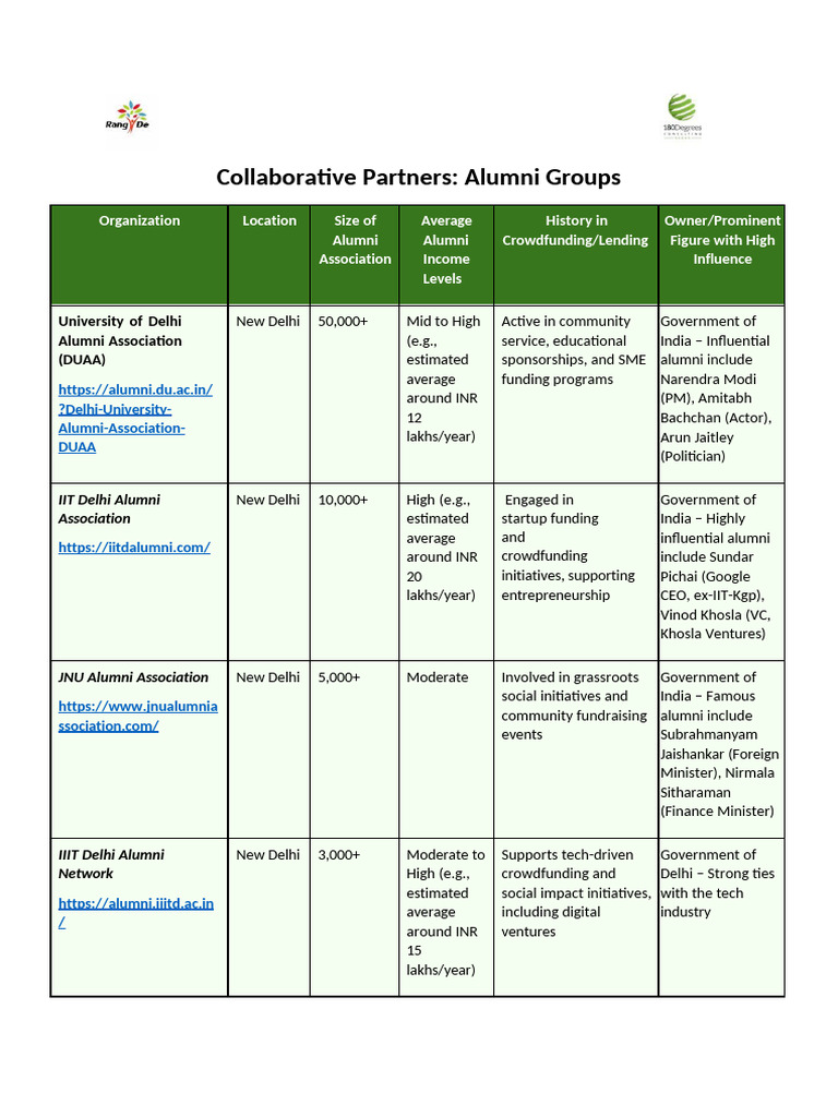 Delhi Alumni Groups Updated | PDF