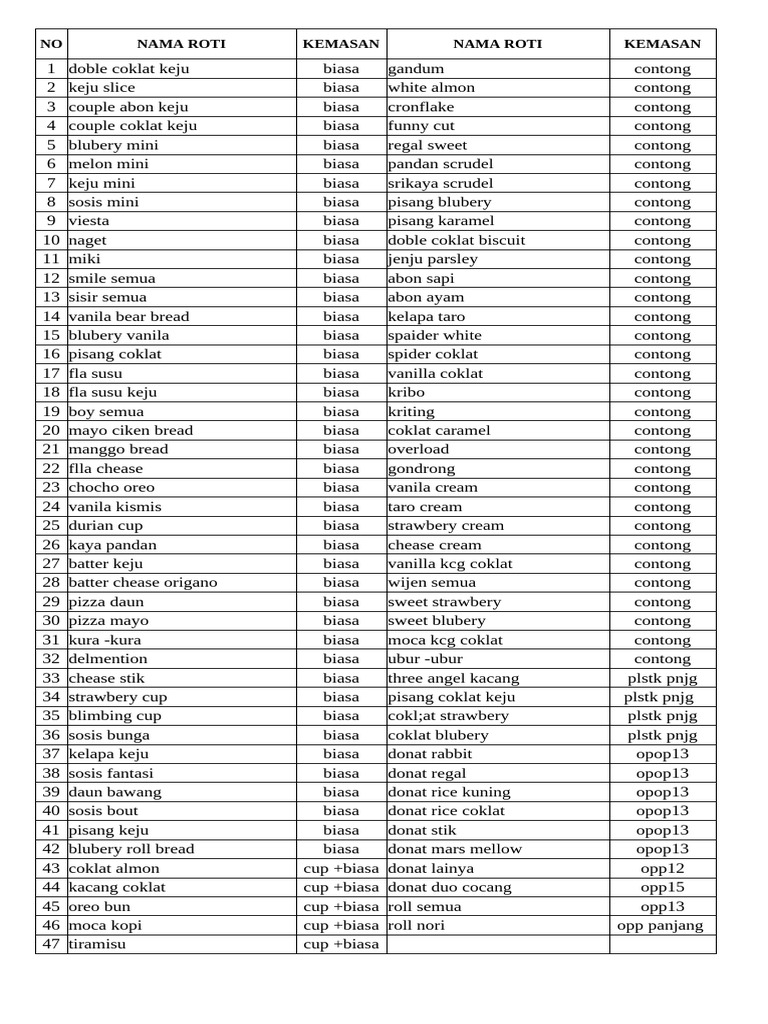 Daftar Nama Roti Kemasan di Indonesia | PDF