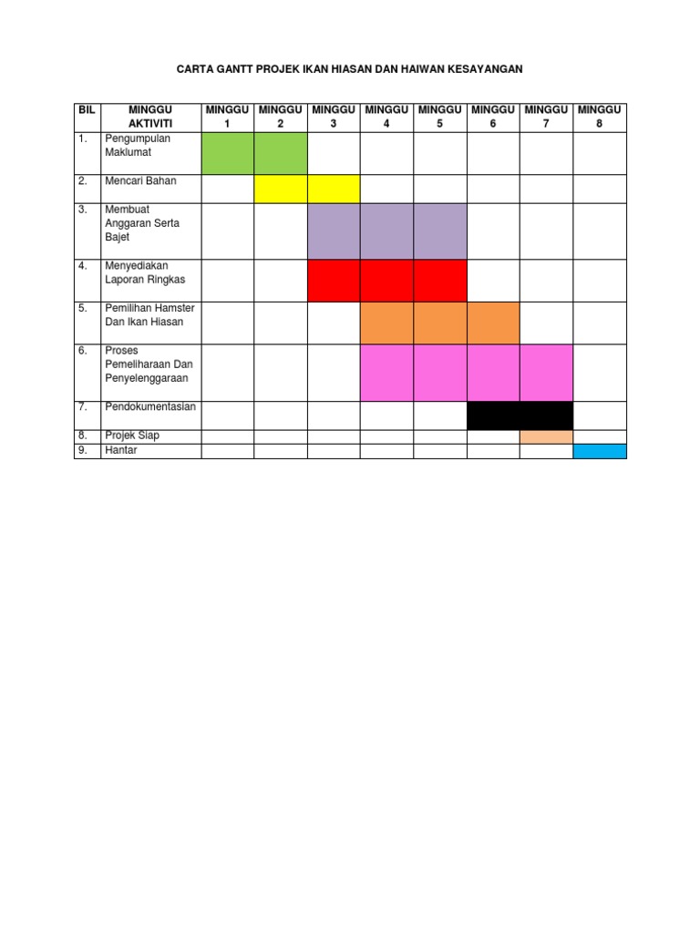 Carta Gantt Projek Ikan Hiasan Dan Haiwan Kesayangan Pdf
