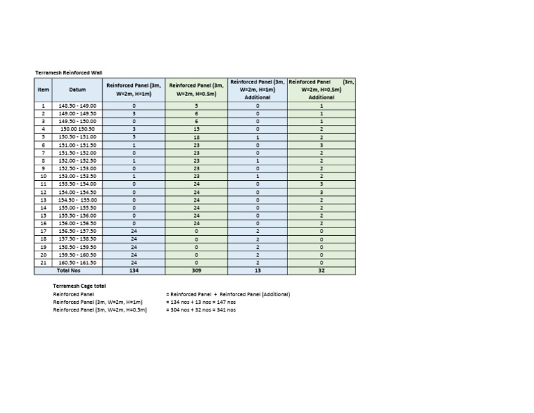 Terramesh Wall Specifications and Counts | PDF