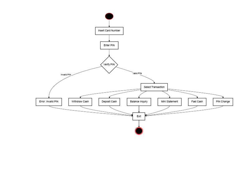 Card PIN Verification Process Guide | PDF