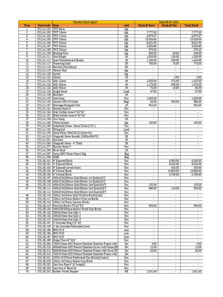 Monthly Stock Report for Construction Materials | PDF | Tile | Building ...