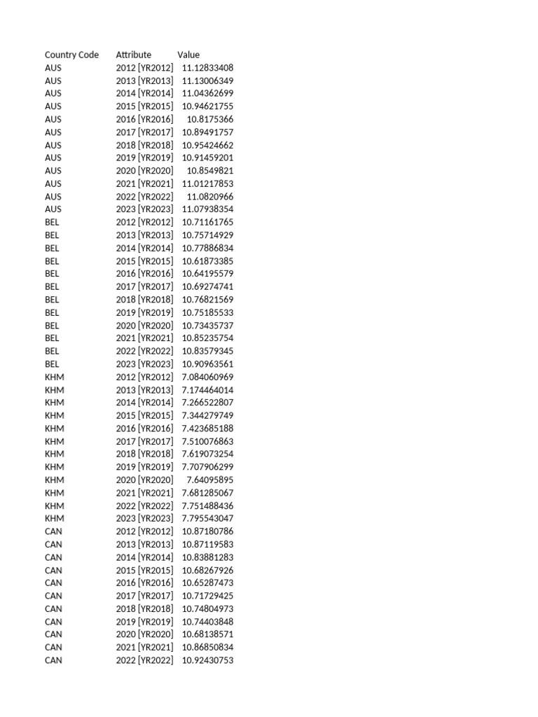 Country Code Data by Year | PDF | Gross Domestic Product | National ...