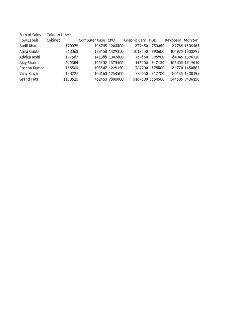 Sales Data Summary and Orders Report | PDF | Computer Engineering ...