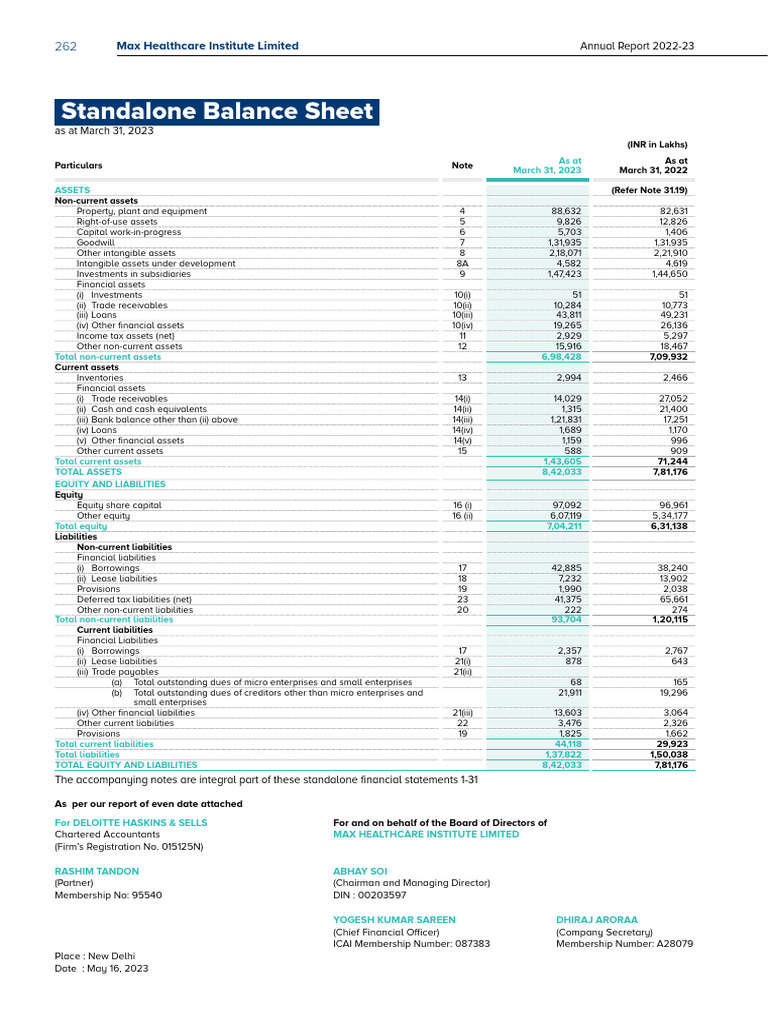 Annual Report 2022 23 Single Page View 4e774dceaf | PDF | Expense | Debt