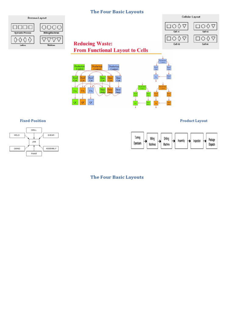 Four Basic Layouts Explained | PDF