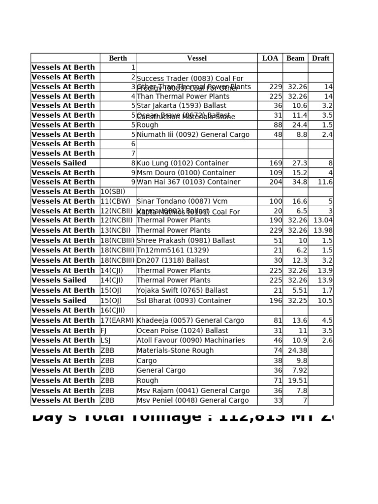 SSL Bharat Vessel Position Report | PDF | Shipping