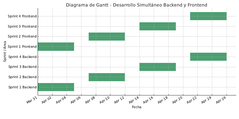 Diagrama Gantt Backend Frontend | PDF