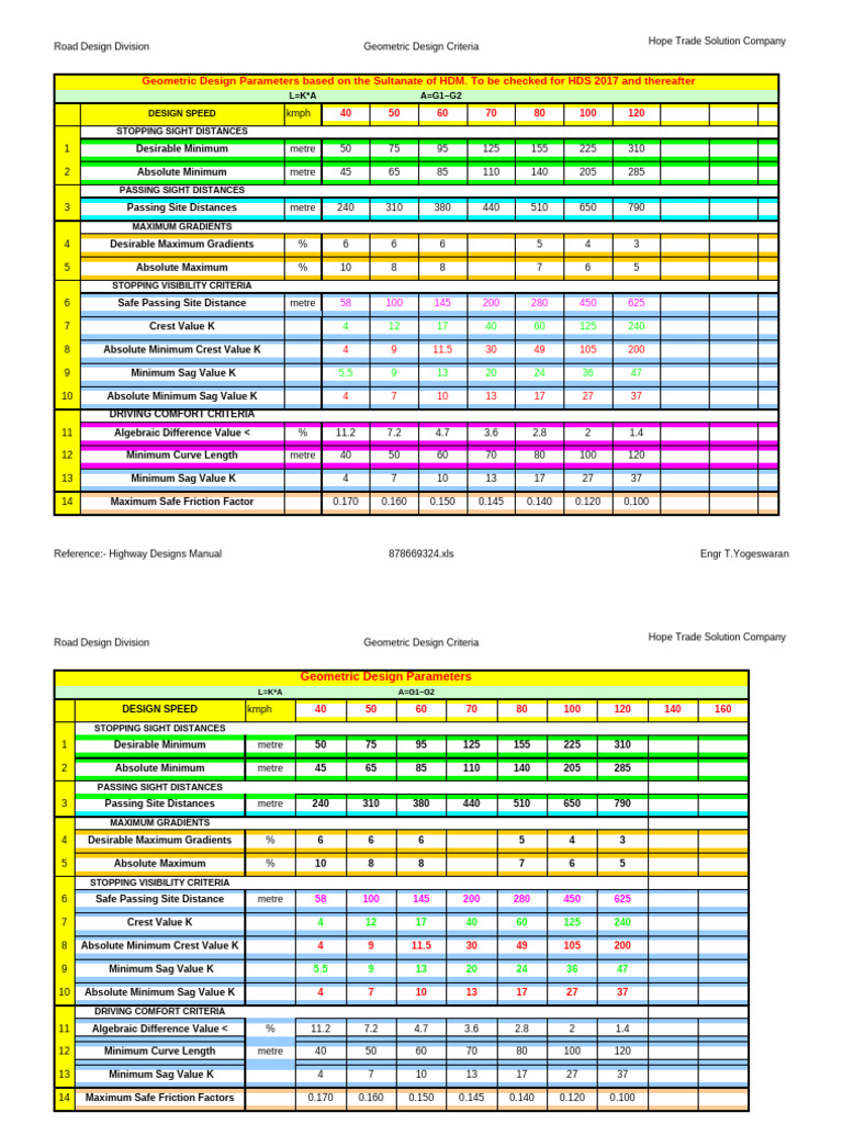 Geometric Design Criteria for Roads | PDF