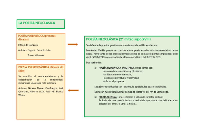 Esquema Poesã A Neoclã Sica 2 | PDF