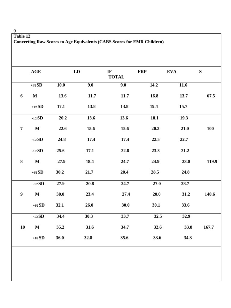 CABS Age Equivalent Score Chart | PDF